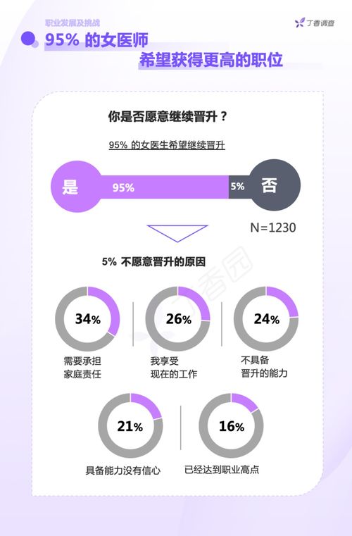 七成女醫生認為晉升不平等，生育成主要影響因素——中國女醫師從業報告解析